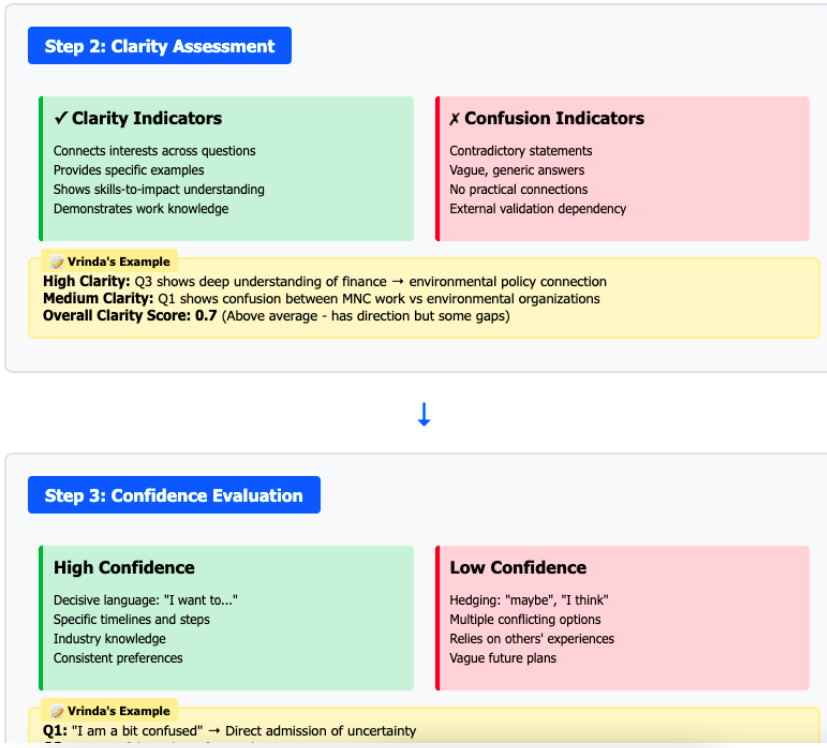 Steering's dashboard example where they share how it works behind the scenes to while advising career path to the school students for their college.
